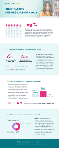 Notre infographie des résiliations en 2021