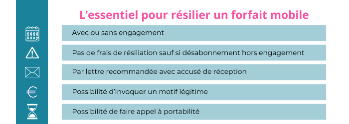 resilier un forfait mobile b&you