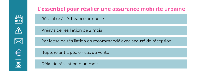 resilier une assurance mobilite urbaine lolivier